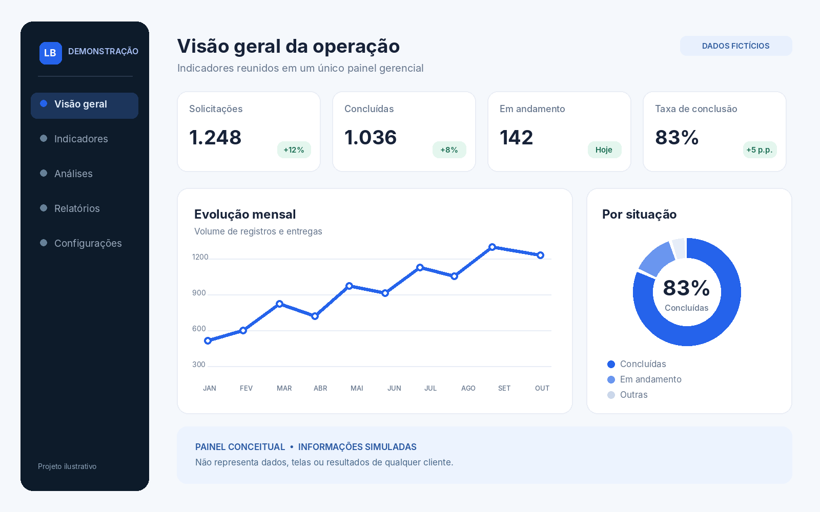 Demonstração ilustrativa: Portal de Indicadores Gerenciais, com dados fictícios